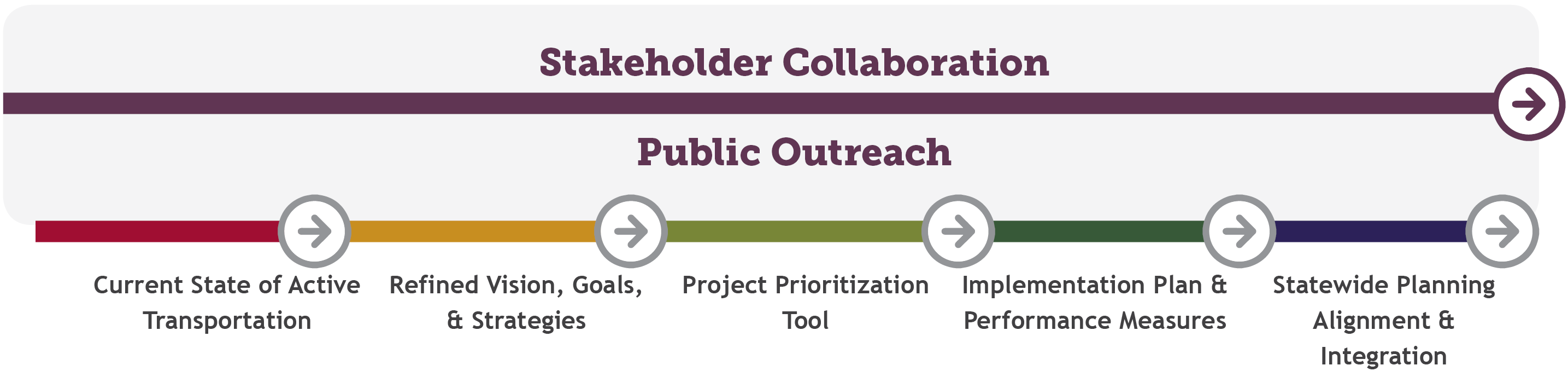 Planning process graphic This graphic illustrates the process for developing the Active Transportation Plan. The graphic shows a flow chart with the steps in the plan. The steps include: Current State of Active Transportation; Refined Visions, Goals, & Strategies; Project Prioritization Tool; Implementation Plan & Performance Measures; and Statewide Planning Alignment & Integration. The graphic shows that Stakeholder Collaboration and Public Outreach went through the entire planning process, concurrent with the other steps.