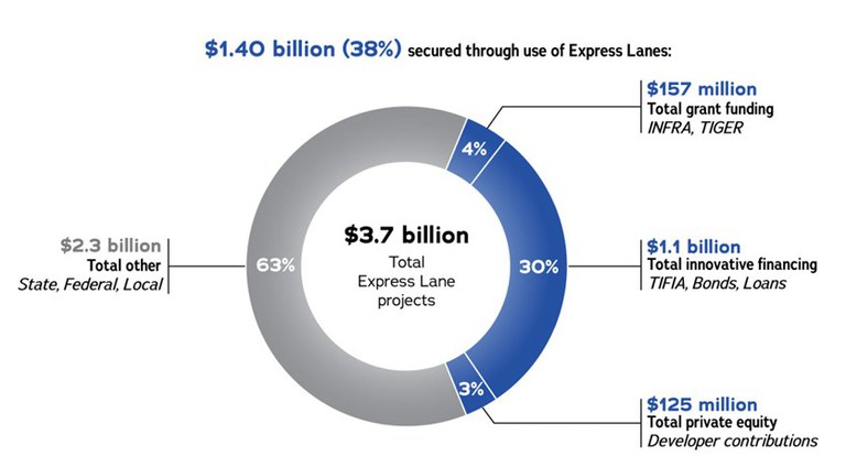 EXPRESS LANES FINANCING PIE Chart .jpg