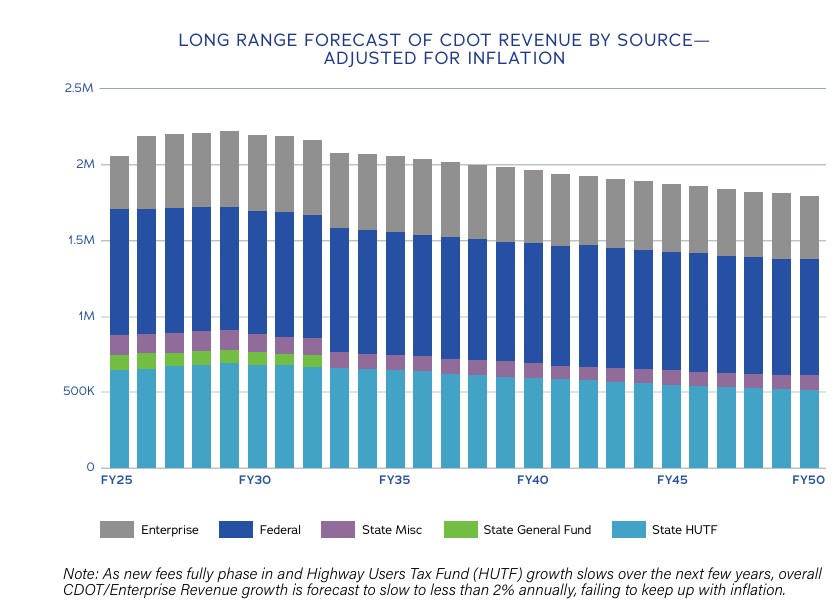 LONG RANGE FORECAST OF CDOT REVENUE BY SOURCE— ADJUSTED FOR INFLATION.jpg detail image