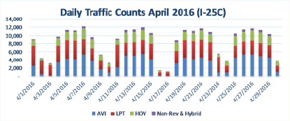 April 2016 I-25 Express Lanes Daily detail image