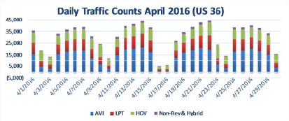 April 2016 US 36 Express Lanes Daily detail image