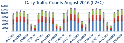 August 2016: I-25 Express Lanes Daily detail image