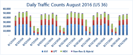 August 2016: US 36 Express Lanes Daily detail image