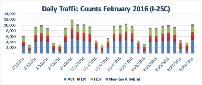 February 2016 I-25 Express Lanes Daily detail image