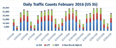 February 2016 US 36 Express Lanes Daily detail image