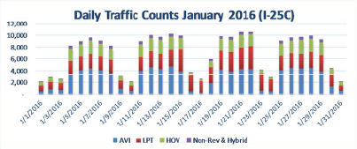 January 2016 I-25 Express Lanes Daily detail image