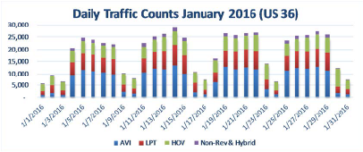 January 2016 US 36 Express Lanes Daily detail image