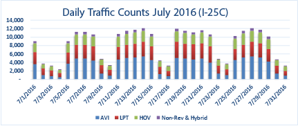 July 2016 I-25 Express Lanes Daily detail image