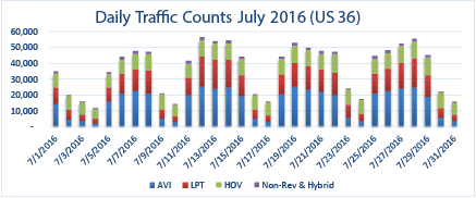 July 2016 US 36 Express Lanes Daily detail image