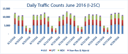 June 2016 I-25 Express Lanes Daily detail image