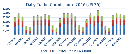 June 2016 US 36 Express Lanes Daily detail image