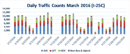 March 2016 I-25 Express Lanes Daily detail image