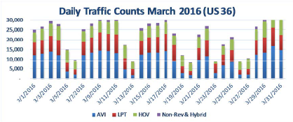 March 2016 US 36 Express Lanes Daily detail image