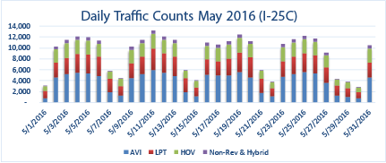 May 2016 I-25 Express Lanes Daily detail image