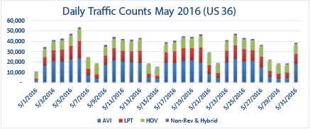 May 2016 US 36 Express Lanes Daily detail image