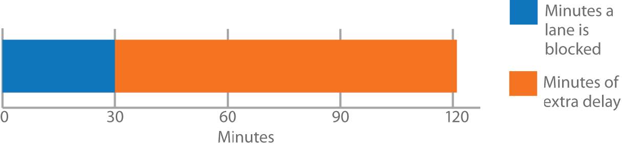 Blocked Lanes Create Delays detail image