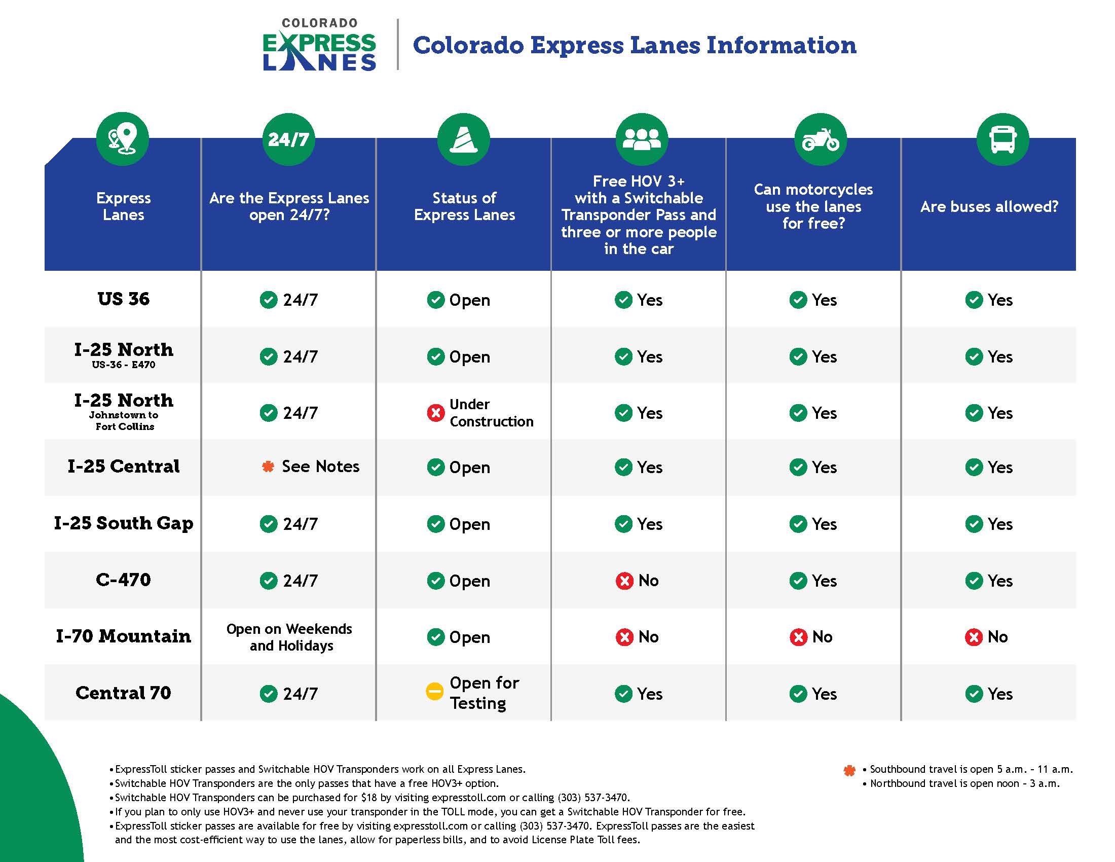 Colorado Express Lanes Infographic 