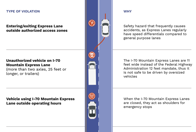 Violations on the I-70 Mountain Express Lane include entering/exiting outside authorized access zones, unauthorized vehicles on I-70 Mountain Express Lanes and vehicles using I-70 Mountain Express Lanes outside operating hours. This is due to safety hazards presented when vehicles cross from the general purpose lanes, the narrow 11-foot width of the lanes, and the nature of the lanes being used as emergency shoulders when closed. 