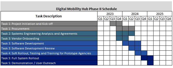 Digital Mobility Hub Phase 2 Schedule Chart detail image