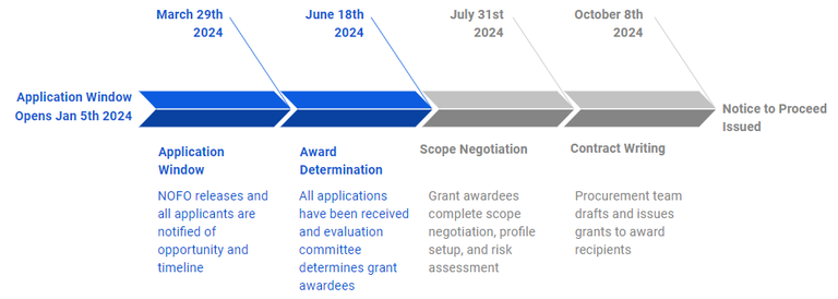 A timeline of the CY2024 Round 1 OIM Grants. January 5th 2024 to March 29th 2024: Application Window, NOFO releases and all applicants are notified of opportunity and timeline. March 29th to June 18th 2024: Award Determination, All applications have been received and evaluation committee determines grant awardees. June 18th 2024 to July 31st 2024: Scope Negotiation, Grant awardees complete scope negotiation, profile setup, and risk assessment. July 31st to October 8th 2024: Contract Writing, procurement team drafts and issues grants to award recipients. October 8th: Last Step, Notice to Proceed Issued , 