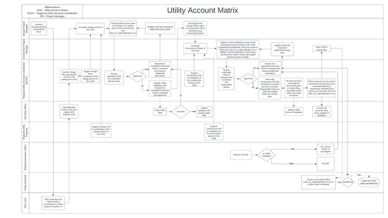 High Level flow chart process of the Utility Account Matrix. Flow chart is also in written format below. 