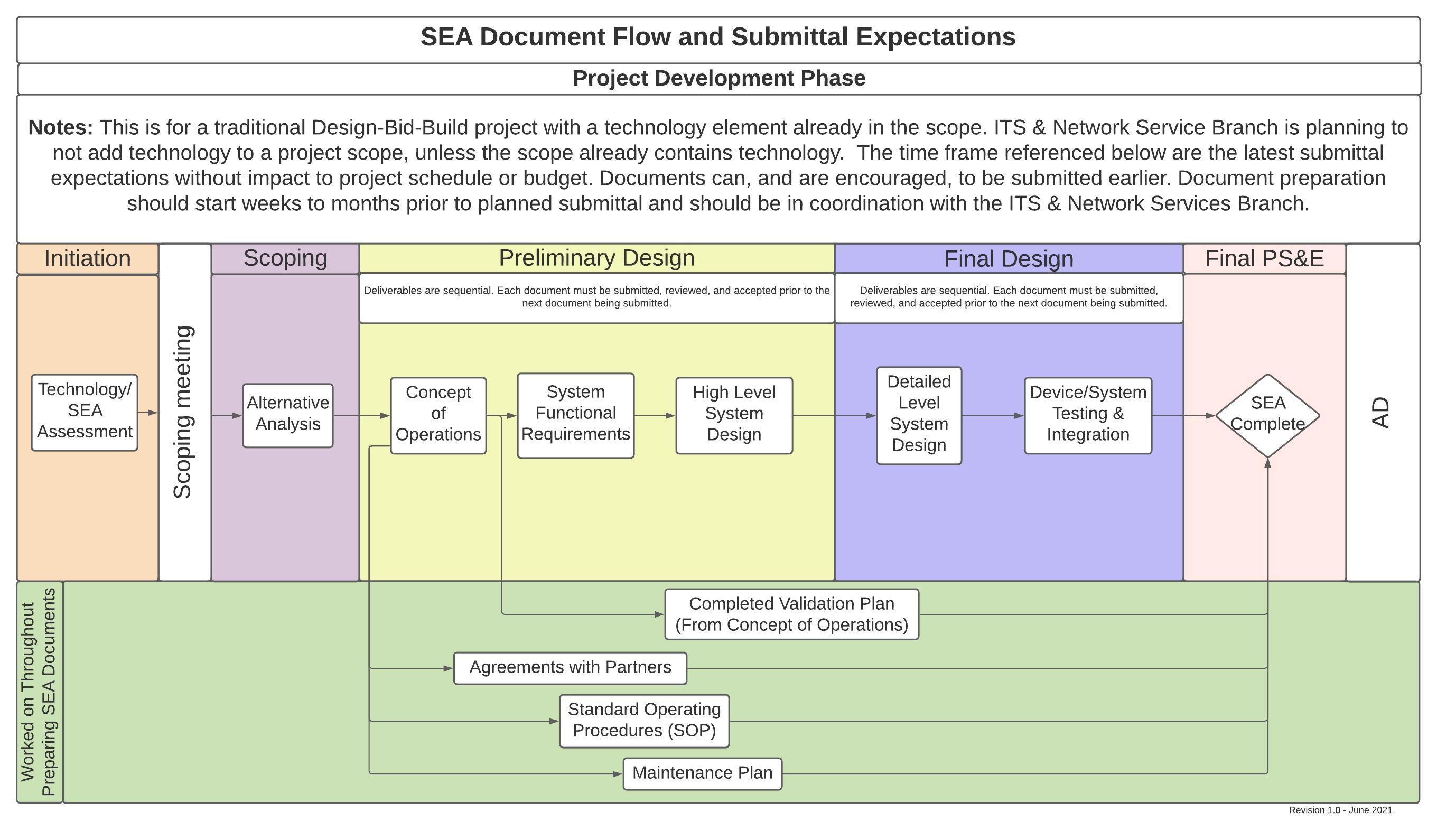 SEA Document Flow  - V1.0 - 06.2021.jpeg detail image