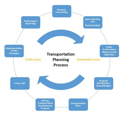 Planning Process Chart