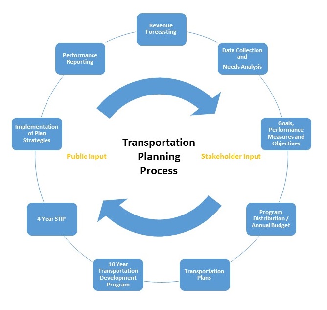 Planning Process Chart detail image