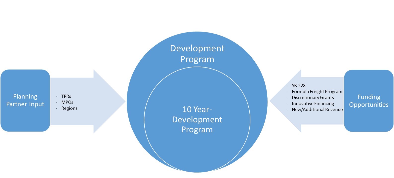 10-Year Development Program detail image
