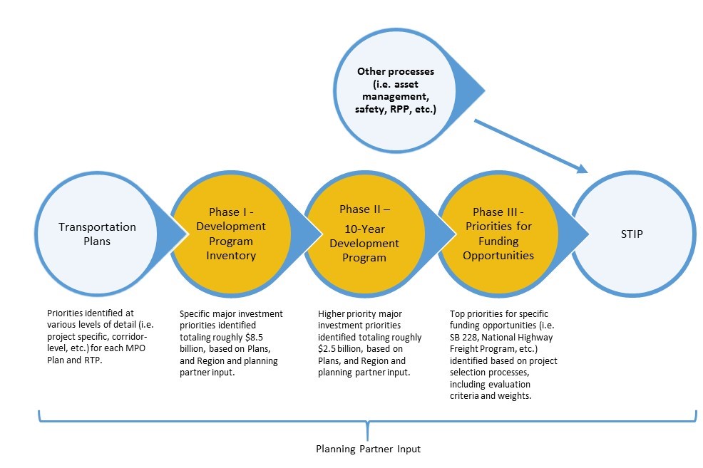 Development Program Flow Chart detail image