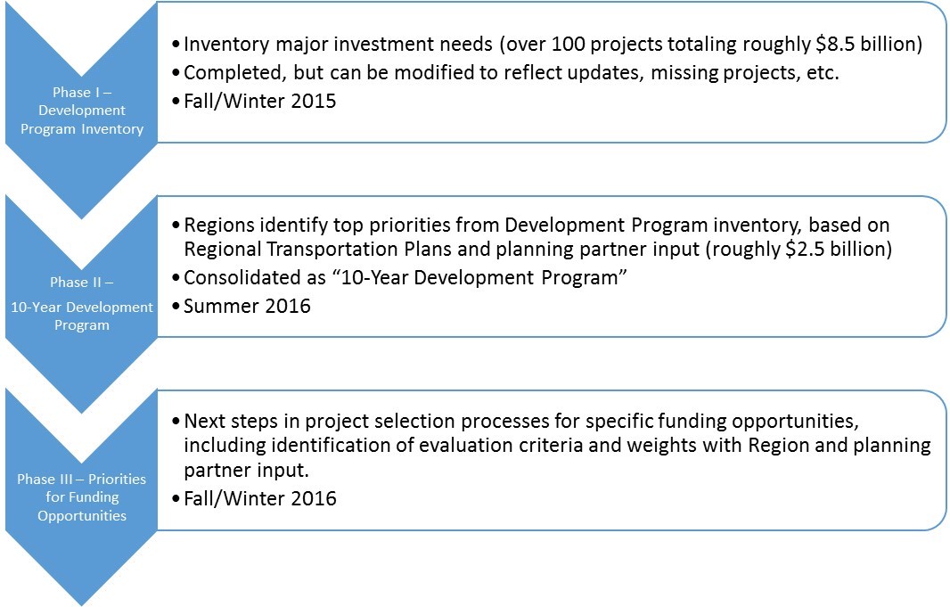 Development Program Phases detail image