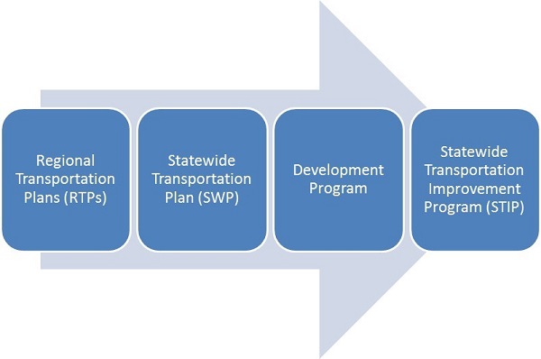 Development Program process flow.jpg detail image