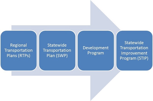 Development Program process flow.jpg detail image