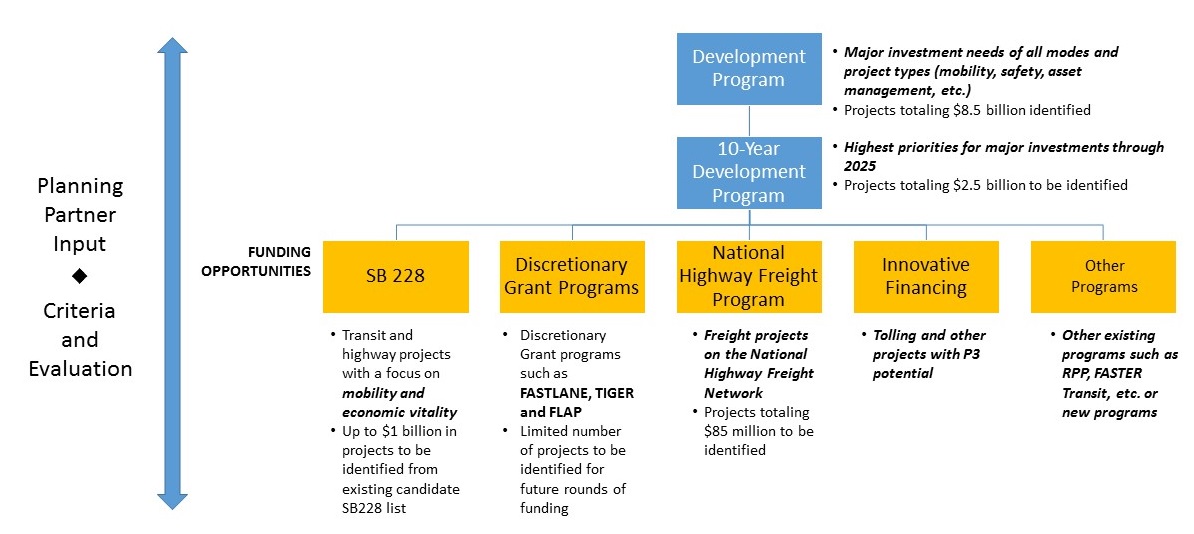 Development Program - content diagram detail image