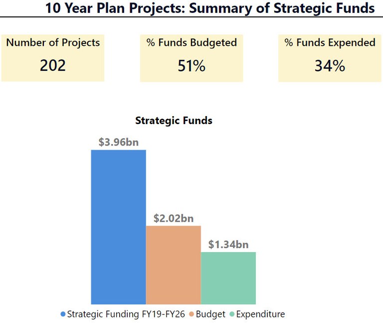 Screenshot of the Accountability Dashboard titled: 10 Year Plan Projects: Summary of Strategic Funds