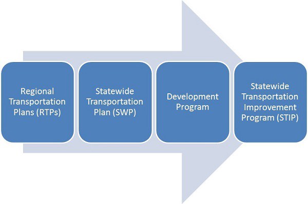 Development Program process flow.jpg Development Program process flow.jpg