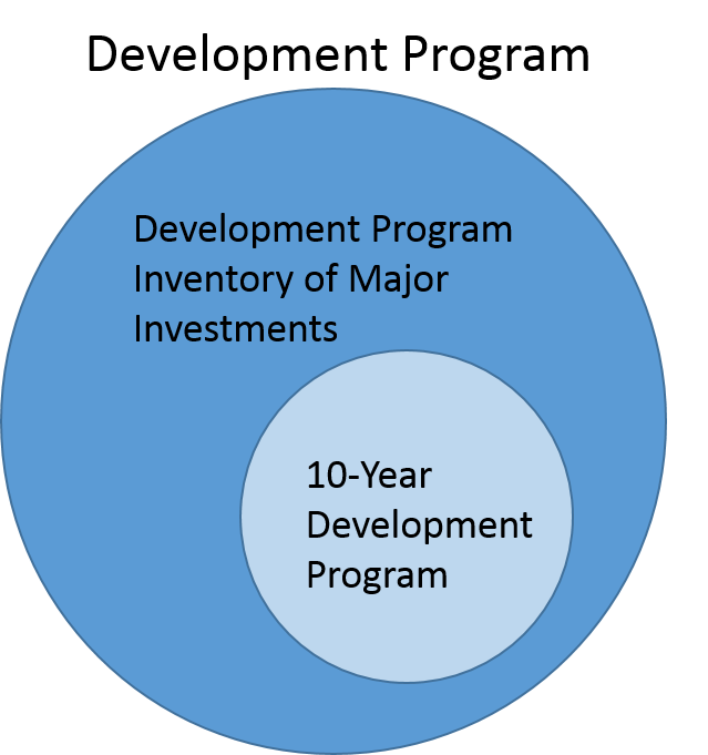 Development Program process flow.jpg Development Program process flow.jpg
