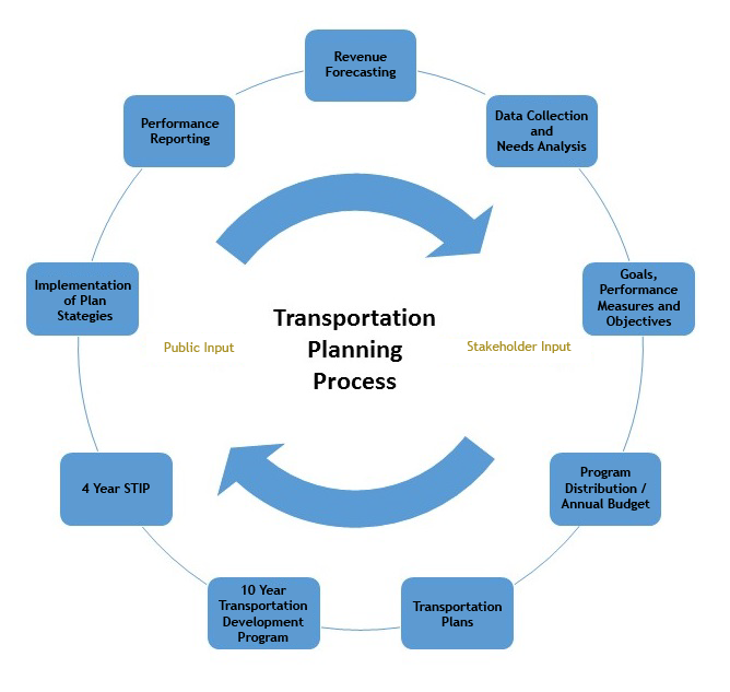 Transportation Planning Process.png detail image