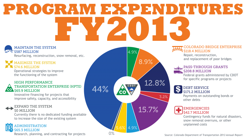 CDOT Budget detail image