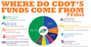 https://www.codot.gov/programs/colorado-transportation-matters/statewide-transportation-plans/data/funding thumbnail image