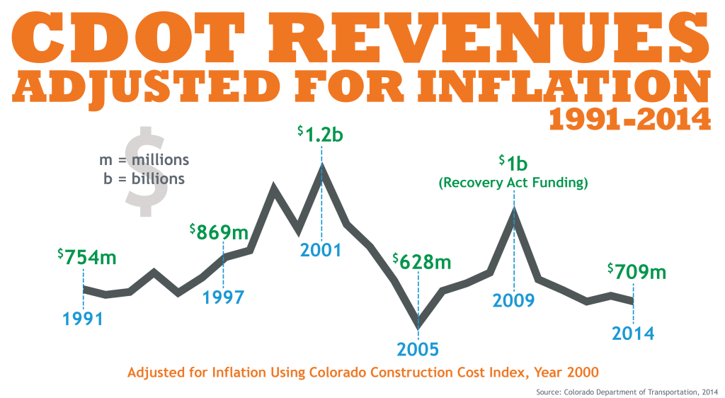 CDOT Revenues Adjusted for Inflation detail image