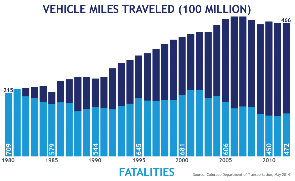 Fatality Decline with VMT Increase detail image