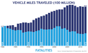 https://www.codot.gov/programs/colorado-transportation-matters/statewide-transportation-plans/data/safety thumbnail image