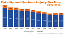 https://www.codot.gov/programs/colorado-transportation-matters/statewide-transportation-plans/data/safety thumbnail image