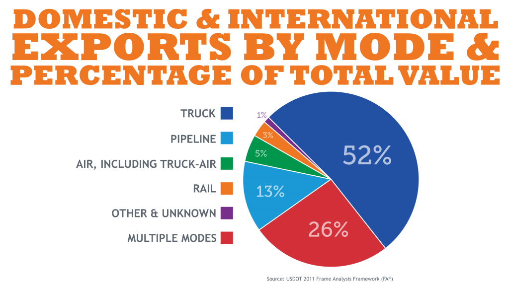 Freight Exporters by Mode detail image