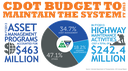 https://www.codot.gov/programs/colorado-transportation-matters/statewide-transportation-plans/data/funding thumbnail image