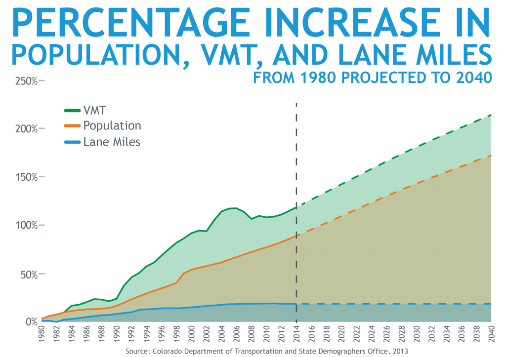 Population VMT Lane Miles detail image