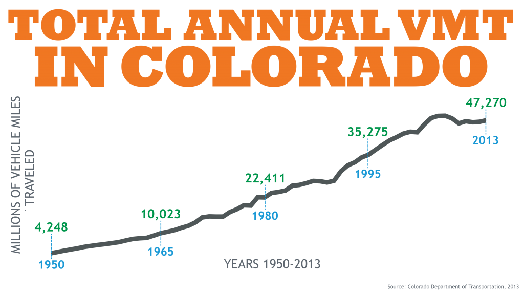 Total Annual VMT 1950-2013 detail image