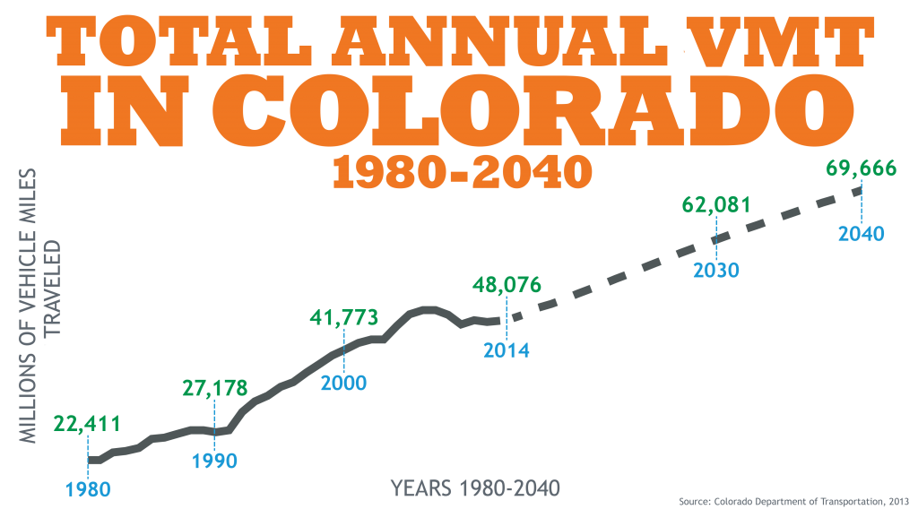 Total Annual VMT 1980-2040 detail image