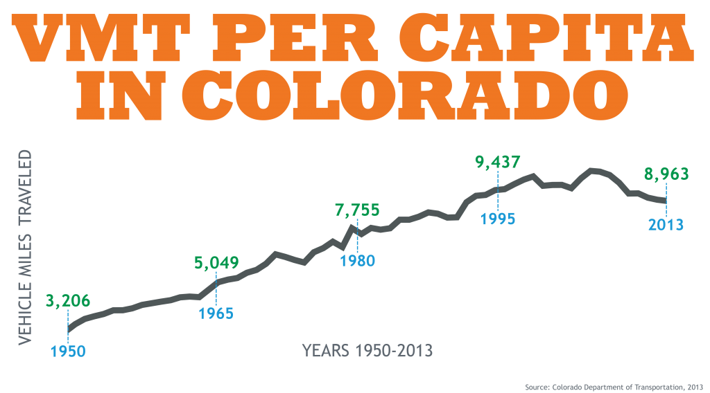 VMT Per Capita 1950-2013 detail image